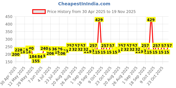 ajio.com maybelline new york Sensational Liquid Matte Lipstick - 06 Best Babe maybelline new york Price History Graph from 30 Apr 2025 to 19 Nov 2025