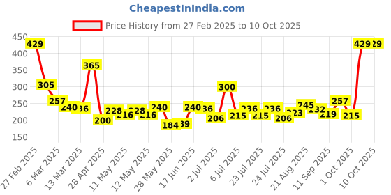 ajio.com maybelline new york Sensational Liquid Matte Lipstick - 08 Sensationally Me maybelline new york Price History Graph from 27 Feb 2025 to 9 Oct 2025