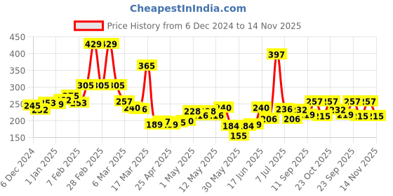 ajio.com maybelline new york Sensational Liquid Matte Lipstick - 17 Stop On Red maybelline new york Price History Graph from 6 Dec 2024 to 14 Nov 2025