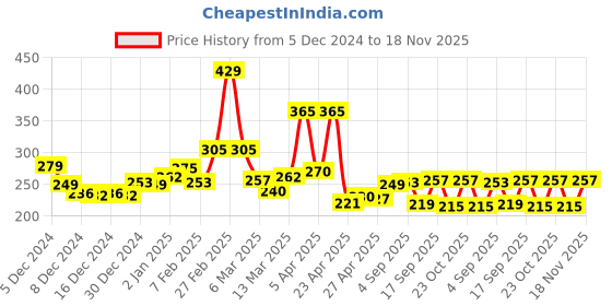 ajio.com maybelline new york Sensational Liquid Matte Lipstick - NU07 Get Undressed maybelline new york Price History Graph from 5 Dec 2024 to 18 Nov 2025