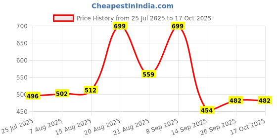 ajio.com maybelline new york Sunkisser Hazy Matte Blush - Hot Pink Summer maybelline new york Price History Graph from 25 Jul 2025 to 15 Oct 2025