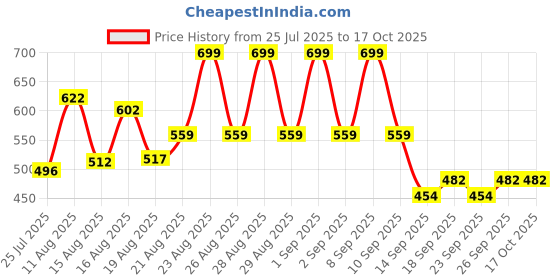 ajio.com maybelline new york Sunkisser Hazy Matte Blush - Peachy Quench maybelline new york Price History Graph from 25 Jul 2025 to 16 Oct 2025