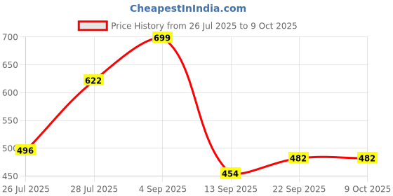 ajio.com maybelline new york Sunkisser Hazy Matte Blush - Pink Mirage maybelline new york Price History Graph from 26 Jul 2025 to 9 Oct 2025