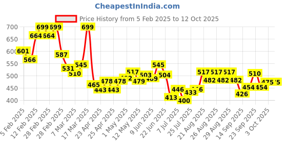 ajio.com maybelline new york Sunkisser Highlighter + Blush - 01 Downtown Rush maybelline new york Price History Graph from 5 Feb 2025 to 12 Oct 2025