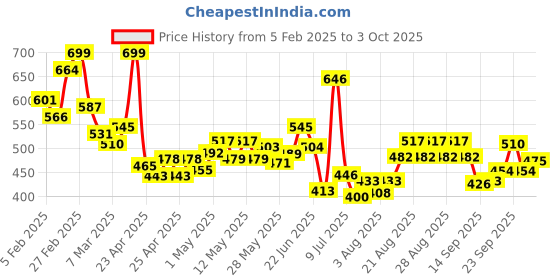 ajio.com maybelline new york Sunkisser Highlighter + Blush - 08 Shades On maybelline new york Price History Graph from 5 Feb 2025 to 3 Oct 2025