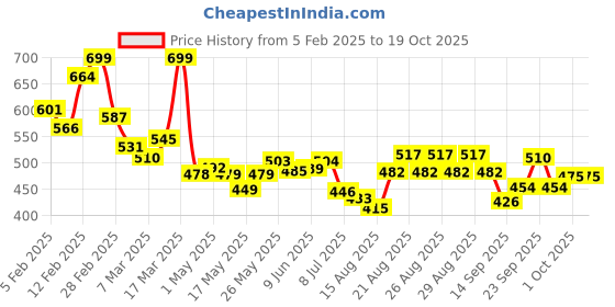 ajio.com maybelline new york Sunkisser Highlighter + Blush - 11 Electric Bronze maybelline new york Price History Graph from 5 Feb 2025 to 17 Oct 2025