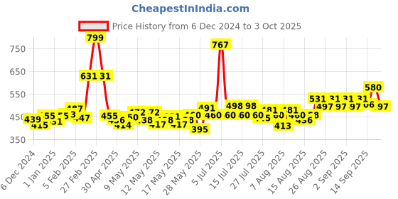 ajio.com maybelline new york Super Stay Ink Crayon Lipstick - 20 Enjoy The View maybelline new york Price History Graph from 6 Dec 2024 to 3 Oct 2025