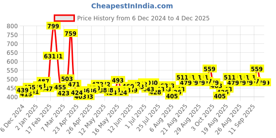 ajio.com maybelline new york Super Stay Ink Crayon Lipstick - 85 Change Is Good maybelline new york Price History Graph from 6 Dec 2024 to 4 Dec 2025