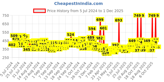ajio.com maybelline new york Super Stay Matte Ink Brooklyn Blush - Enchanter maybelline new york Price History Graph from 5 Jul 2024 to 1 Dec 2025