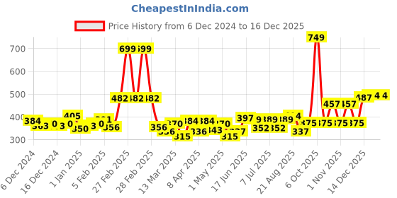 ajio.com maybelline new york Super Stay Matte Ink Liquid Lipstick - 130 Self Starter maybelline new york Price History Graph from 6 Dec 2024 to 15 Dec 2025