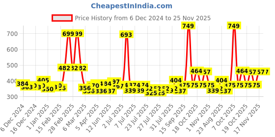 ajio.com maybelline new york Super Stay Matte Ink Liquid Lipstick - 135 Globe Trotter maybelline new york Price History Graph from 6 Dec 2024 to 25 Nov 2025