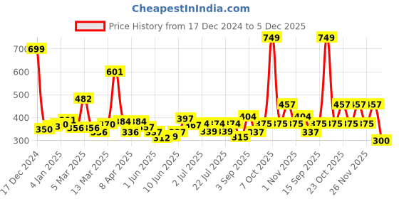 ajio.com maybelline new york Super Stay Matte Ink Liquid Lipstick - 70 Amazonian maybelline new york Price History Graph from 17 Dec 2024 to 5 Dec 2025