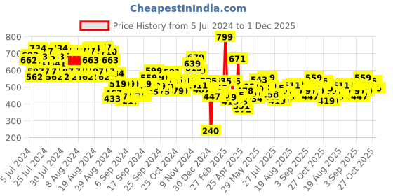 ajio.com maybelline new york Super Stay Up To 30H Lumi-Matte Foundation SPF 16 PA+++ - 115 maybelline new york Price History Graph from 5 Jul 2024 to 1 Dec 2025