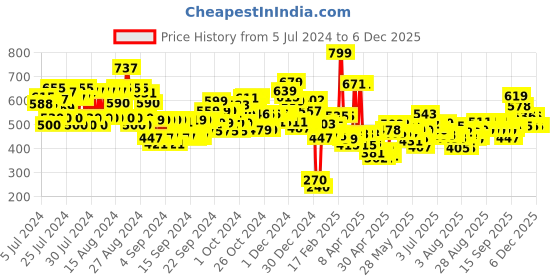 ajio.com maybelline new york Super Stay Up To 30H Lumi-Matte Foundation SPF 16 PA+++ - 120 maybelline new york Price History Graph from 5 Jul 2024 to 5 Dec 2025