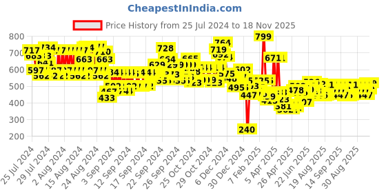 ajio.com maybelline new york Super Stay Up To 30H Lumi-Matte Foundation SPF 16 PA+++ - 123 maybelline new york Price History Graph from 25 Jul 2024 to 18 Nov 2025
