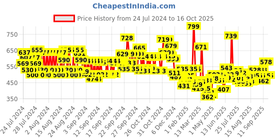 ajio.com maybelline new york Super Stay Up To 30H Lumi-Matte Foundation SPF 16 PA+++ - 125 maybelline new york Price History Graph from 24 Jul 2024 to 7 Oct 2025
