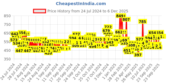 ajio.com maybelline new york Super Stay Vinyl Ink Liquid Lipstick - Unafraid maybelline new york Price History Graph from 24 Jul 2024 to 5 Dec 2025
