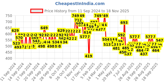 ajio.com maybelline new york Superstay Teddy Tint Lip and Cheek Color - Baby Tee maybelline new york Price History Graph from 11 Sep 2024 to 18 Nov 2025