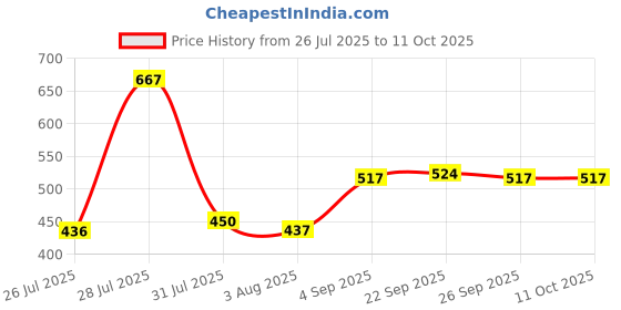 ajio.com maybelline new york Superstay Teddy Tint Lip and Cheek Color - Buffed Out maybelline new york Price History Graph from 26 Jul 2025 to 11 Oct 2025