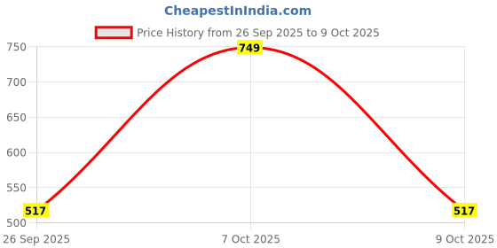 ajio.com maybelline new york Superstay Teddy Tint Lip and Cheek Color - Coffee Date maybelline new york Price History Graph from 26 Sep 2025 to 9 Oct 2025