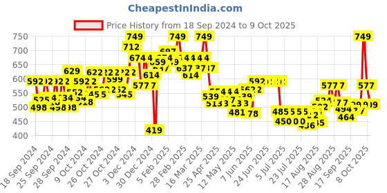 ajio.com maybelline new york Superstay Teddy Tint Lip and Cheek Color - Cool Grunge maybelline new york Price History Graph from 18 Sep 2024 to 9 Oct 2025