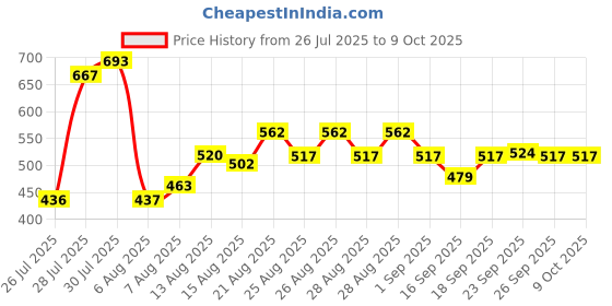 ajio.com maybelline new york Superstay Teddy Tint Lip and Cheek Color - Faux Freckle maybelline new york Price History Graph from 26 Jul 2025 to 9 Oct 2025
