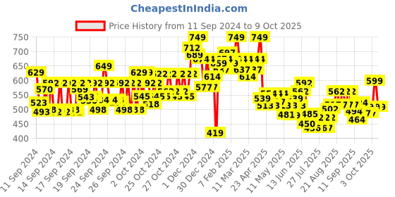 ajio.com maybelline new york Superstay Teddy Tint Lip and Cheek Color - July Forever maybelline new york Price History Graph from 11 Sep 2024 to 9 Oct 2025