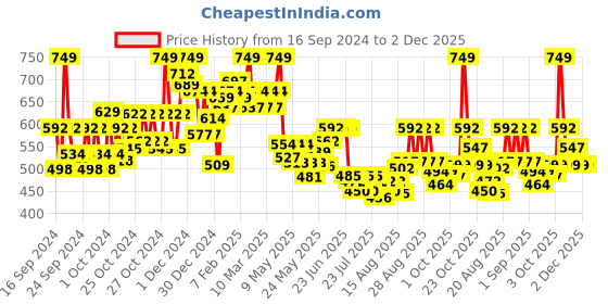 ajio.com maybelline new york Superstay Teddy Tint Lip and Cheek Color - Knee High maybelline new york Price History Graph from 16 Sep 2024 to 2 Dec 2025