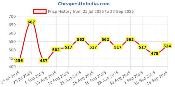 ajio.com maybelline new york Superstay Teddy Tint Lip and Cheek Color - Pinky Promise maybelline new york Price History Graph from 25 Jul 2025 to 23 Sep 2025