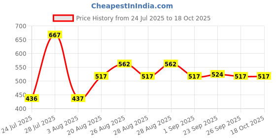 ajio.com maybelline new york Superstay Teddy Tint Lip and Cheek Color - Tomato Girl maybelline new york Price History Graph from 24 Jul 2025 to 18 Oct 2025