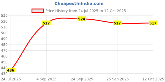 ajio.com maybelline new york Superstay Teddy Tint Lip and Cheek Color - Wild At Heart maybelline new york Price History Graph from 24 Jul 2025 to 12 Oct 2025