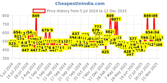 ajio.com maybelline new york Superstay Vinyl Ink Liquid Lipstick - Irresistible maybelline new york Price History Graph from 5 Jul 2024 to 12 Dec 2025