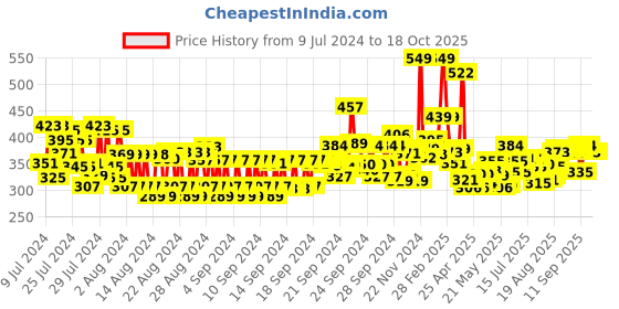 ajio.com maybelline new york Tattoo 48H Dip In Liquid Eyeliner - Defend maybelline new york Price History Graph from 9 Jul 2024 to 15 Oct 2025
