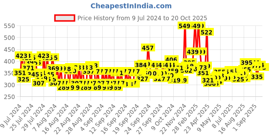 ajio.com maybelline new york Tattoo 48H Dip In Liquid Eyeliner - Shake maybelline new york Price History Graph from 9 Jul 2024 to 20 Oct 2025