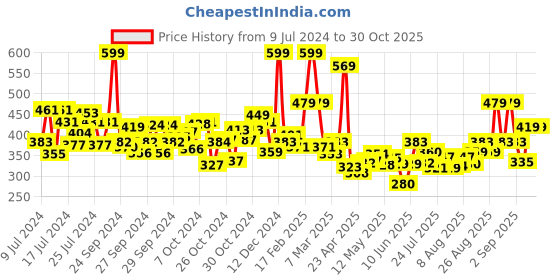 ajio.com maybelline new york Tattoo Studio Smokey Eye Kohl Gel Pencil Eyeliner - Smokey Brown maybelline new york Price History Graph from 9 Jul 2024 to 29 Oct 2025