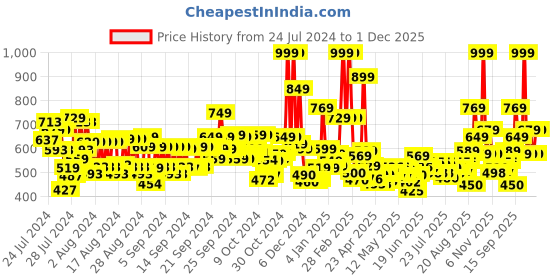 ajio.com maybelline new york The Blushed Nudes Eyeshadow Palette maybelline new york Price History Graph from 24 Jul 2024 to 1 Dec 2025