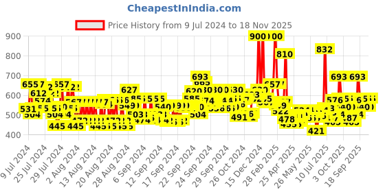 ajio.com maybelline new york The City Mini Eyeshadow Palette- 400 Rooftop Bronze- 6.1 gm maybelline new york Price History Graph from 9 Jul 2024 to 18 Nov 2025