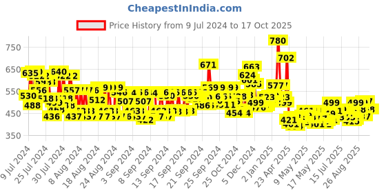 ajio.com maybelline new york The City Mini Palette maybelline new york Price History Graph from 9 Jul 2024 to 16 Oct 2025