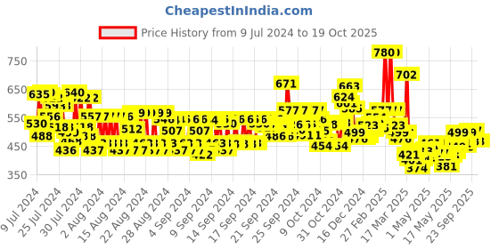 ajio.com maybelline new york The City Mini Palette maybelline new york Price History Graph from 9 Jul 2024 to 17 Oct 2025