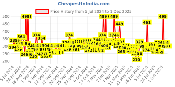 ajio.com maybelline new york Volume Express Colossal Mascara maybelline new york Price History Graph from 5 Jul 2024 to 30 Nov 2025