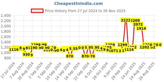 ajio.com mayfair homes london 180 TC Floral Bedsheets Print King-Size Bedsheet with Pillow Covers mayfair homes london Price History Graph from 27 Jul 2024 to 26 Nov 2025
