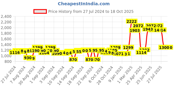 ajio.com mayfair homes london 180 TC Geometric Print King-Size Bedsheet with Pillow Covers mayfair homes london Price History Graph from 27 Jul 2024 to 18 Oct 2025