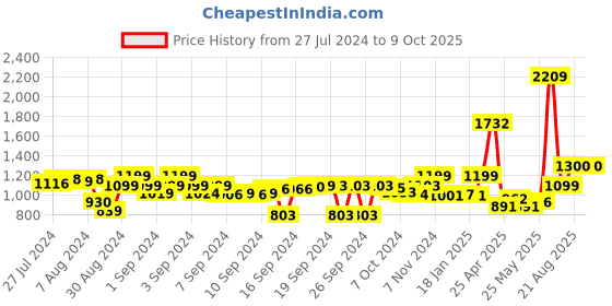 ajio.com mayfair homes london 180 TC Geometric Print King-Size Bedsheet with Pillow Covers mayfair homes london Price History Graph from 27 Jul 2024 to 9 Oct 2025
