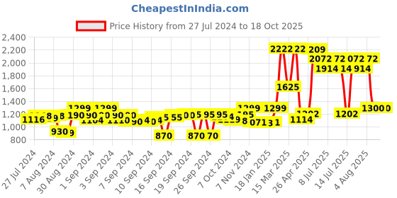 ajio.com mayfair homes london 180 TC Geometric Print Queen-Size Bedsheet with Pillow Covers mayfair homes london Price History Graph from 27 Jul 2024 to 18 Oct 2025