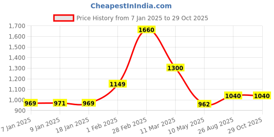 ajio.com mayfair homes london Geometric Print Super King-Size Bedsheet with Pillow Cover mayfair homes london Price History Graph from 7 Jan 2025 to 29 Oct 2025