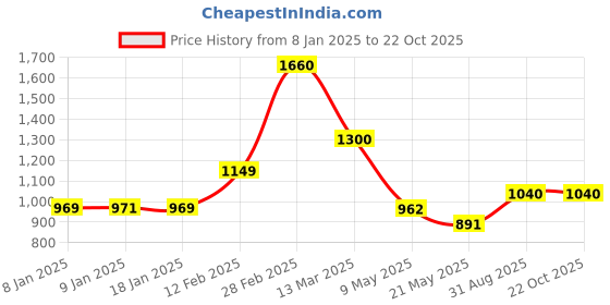 ajio.com mayfair homes london Geometric Print Super King-Size Bedsheet with Pillow Covers mayfair homes london Price History Graph from 8 Jan 2025 to 21 Oct 2025