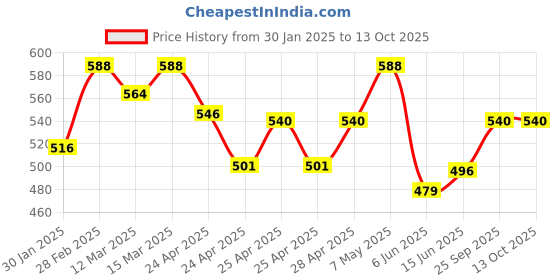 ajio.com maykr Boy Colourblock Puffer Jacket maykr Price History Graph from 30 Jan 2025 to 13 Oct 2025