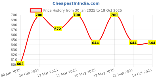 ajio.com maykr Boy Regular Jacket maykr Price History Graph from 30 Jan 2025 to 18 Oct 2025