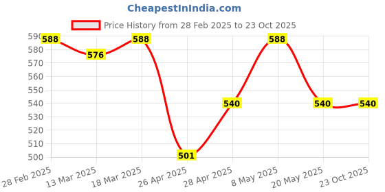 ajio.com maykr Boys Zip-Front Hooded Jacket maykr Price History Graph from 28 Feb 2025 to 22 Oct 2025
