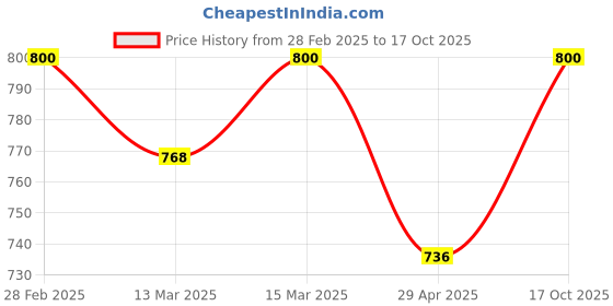 ajio.com maykr Men Regular Fit Biker Jacket maykr Price History Graph from 28 Feb 2025 to 17 Oct 2025